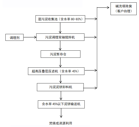 诺坤环保-智能超高压叠层压滤机工艺流程.jpg